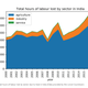 Image for article titled Besides killing people, India’s heatwaves could also ravage its economy